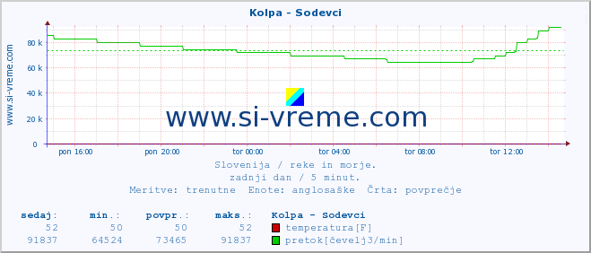 POVPREČJE :: Kolpa - Sodevci :: temperatura | pretok | višina :: zadnji dan / 5 minut.