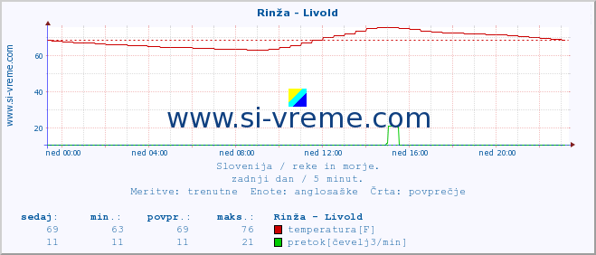 POVPREČJE :: Rinža - Livold :: temperatura | pretok | višina :: zadnji dan / 5 minut.