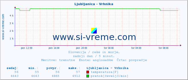 POVPREČJE :: Ljubljanica - Vrhnika :: temperatura | pretok | višina :: zadnji dan / 5 minut.