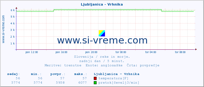 POVPREČJE :: Ljubljanica - Vrhnika :: temperatura | pretok | višina :: zadnji dan / 5 minut.