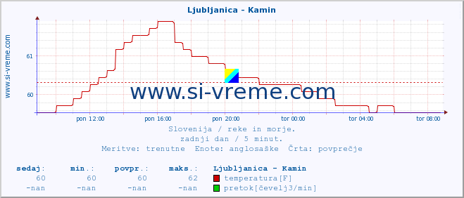 POVPREČJE :: Ljubljanica - Kamin :: temperatura | pretok | višina :: zadnji dan / 5 minut.