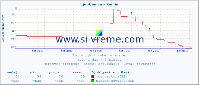 POVPREČJE :: Ljubljanica - Kamin :: temperatura | pretok | višina :: zadnji dan / 5 minut.