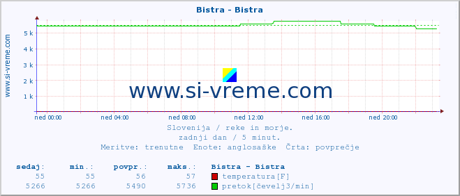 POVPREČJE :: Bistra - Bistra :: temperatura | pretok | višina :: zadnji dan / 5 minut.