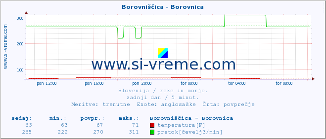 POVPREČJE :: Borovniščica - Borovnica :: temperatura | pretok | višina :: zadnji dan / 5 minut.