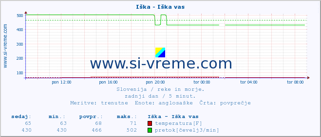 POVPREČJE :: Iška - Iška vas :: temperatura | pretok | višina :: zadnji dan / 5 minut.