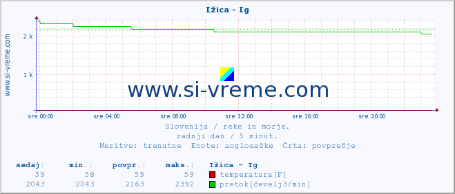 POVPREČJE :: Ižica - Ig :: temperatura | pretok | višina :: zadnji dan / 5 minut.