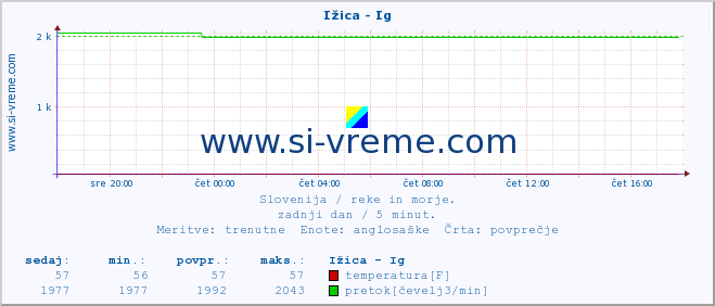 POVPREČJE :: Ižica - Ig :: temperatura | pretok | višina :: zadnji dan / 5 minut.