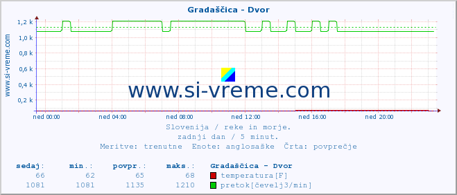 POVPREČJE :: Gradaščica - Dvor :: temperatura | pretok | višina :: zadnji dan / 5 minut.