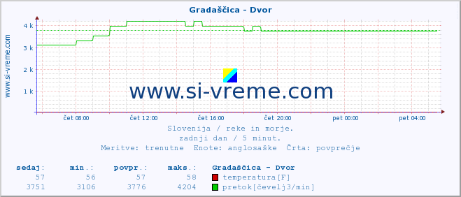 POVPREČJE :: Gradaščica - Dvor :: temperatura | pretok | višina :: zadnji dan / 5 minut.