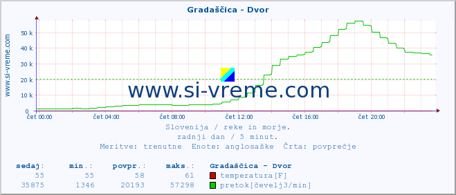 POVPREČJE :: Gradaščica - Dvor :: temperatura | pretok | višina :: zadnji dan / 5 minut.