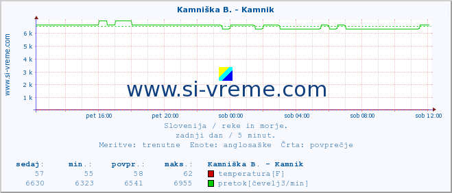 POVPREČJE :: Stržen - Gor. Jezero :: temperatura | pretok | višina :: zadnji dan / 5 minut.