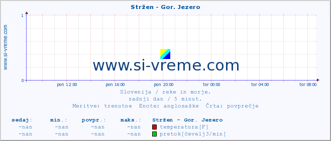 POVPREČJE :: Stržen - Gor. Jezero :: temperatura | pretok | višina :: zadnji dan / 5 minut.