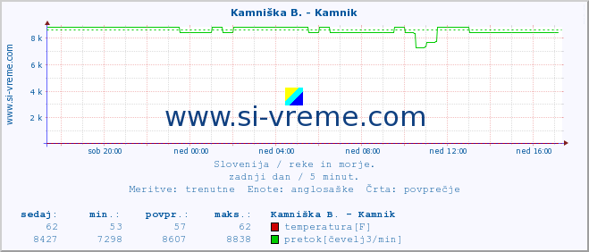 POVPREČJE :: Stržen - Gor. Jezero :: temperatura | pretok | višina :: zadnji dan / 5 minut.