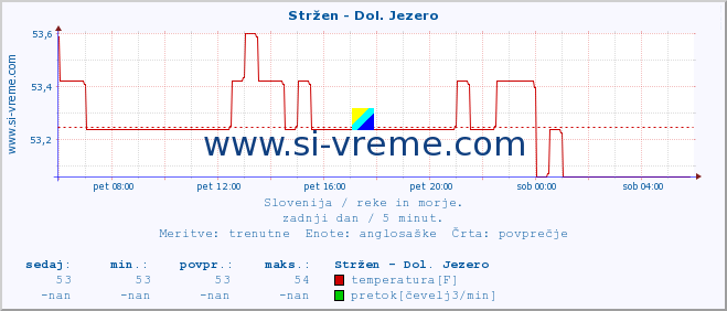 POVPREČJE :: Stržen - Dol. Jezero :: temperatura | pretok | višina :: zadnji dan / 5 minut.