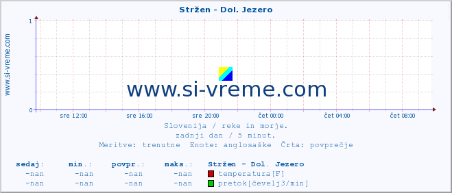 POVPREČJE :: Stržen - Dol. Jezero :: temperatura | pretok | višina :: zadnji dan / 5 minut.