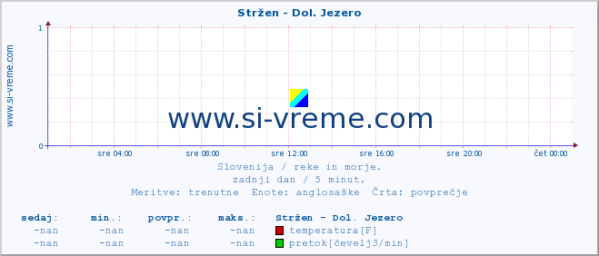 POVPREČJE :: Stržen - Dol. Jezero :: temperatura | pretok | višina :: zadnji dan / 5 minut.