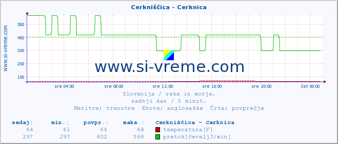 POVPREČJE :: Cerkniščica - Cerknica :: temperatura | pretok | višina :: zadnji dan / 5 minut.