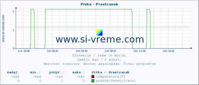 POVPREČJE :: Pivka - Prestranek :: temperatura | pretok | višina :: zadnji dan / 5 minut.