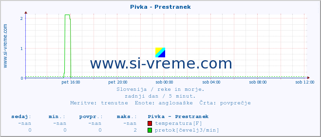 POVPREČJE :: Pivka - Prestranek :: temperatura | pretok | višina :: zadnji dan / 5 minut.