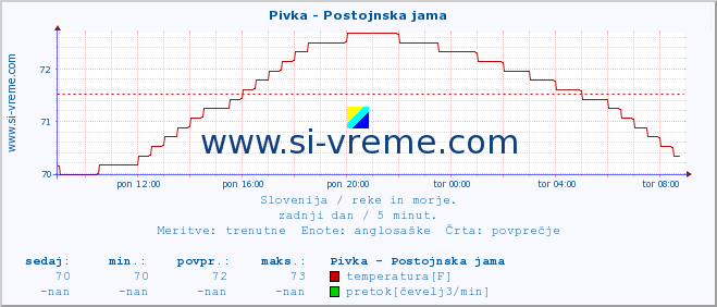 POVPREČJE :: Pivka - Postojnska jama :: temperatura | pretok | višina :: zadnji dan / 5 minut.