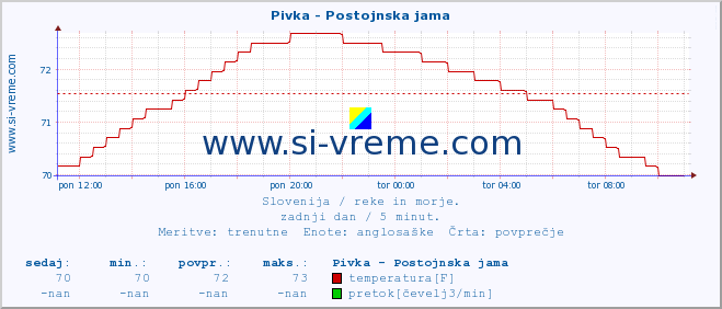 POVPREČJE :: Pivka - Postojnska jama :: temperatura | pretok | višina :: zadnji dan / 5 minut.