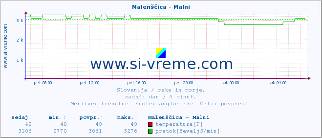 POVPREČJE :: Malenščica - Malni :: temperatura | pretok | višina :: zadnji dan / 5 minut.