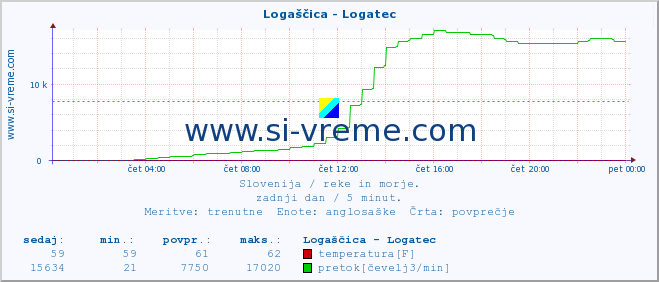 POVPREČJE :: Logaščica - Logatec :: temperatura | pretok | višina :: zadnji dan / 5 minut.