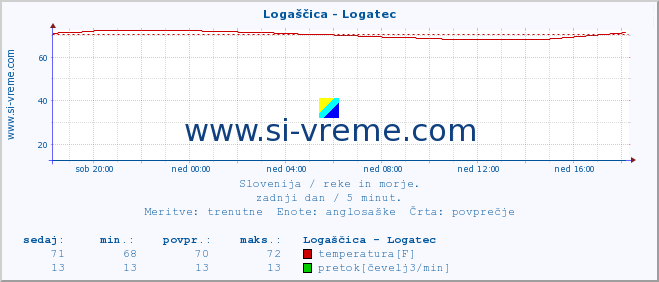 POVPREČJE :: Logaščica - Logatec :: temperatura | pretok | višina :: zadnji dan / 5 minut.