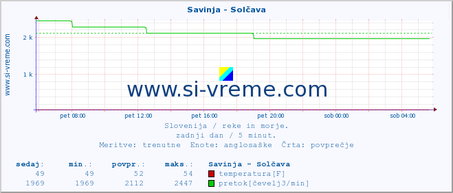 POVPREČJE :: Savinja - Solčava :: temperatura | pretok | višina :: zadnji dan / 5 minut.