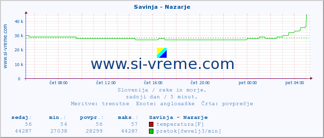 POVPREČJE :: Savinja - Nazarje :: temperatura | pretok | višina :: zadnji dan / 5 minut.