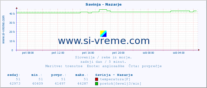 POVPREČJE :: Savinja - Nazarje :: temperatura | pretok | višina :: zadnji dan / 5 minut.