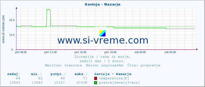 POVPREČJE :: Savinja - Nazarje :: temperatura | pretok | višina :: zadnji dan / 5 minut.