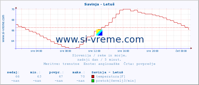 POVPREČJE :: Savinja - Letuš :: temperatura | pretok | višina :: zadnji dan / 5 minut.