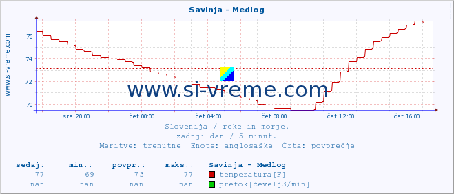 POVPREČJE :: Savinja - Medlog :: temperatura | pretok | višina :: zadnji dan / 5 minut.