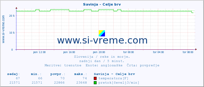 POVPREČJE :: Savinja - Celje brv :: temperatura | pretok | višina :: zadnji dan / 5 minut.