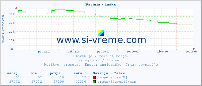 POVPREČJE :: Savinja - Laško :: temperatura | pretok | višina :: zadnji dan / 5 minut.