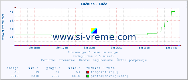 POVPREČJE :: Lučnica - Luče :: temperatura | pretok | višina :: zadnji dan / 5 minut.