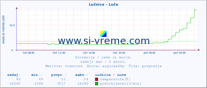 POVPREČJE :: Lučnica - Luče :: temperatura | pretok | višina :: zadnji dan / 5 minut.