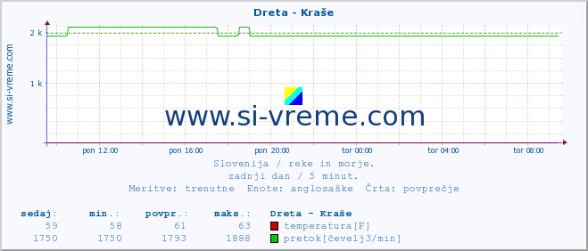 POVPREČJE :: Dreta - Kraše :: temperatura | pretok | višina :: zadnji dan / 5 minut.