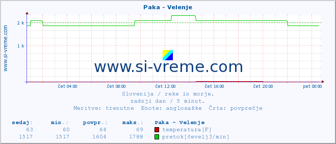 POVPREČJE :: Paka - Velenje :: temperatura | pretok | višina :: zadnji dan / 5 minut.