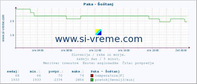 POVPREČJE :: Paka - Šoštanj :: temperatura | pretok | višina :: zadnji dan / 5 minut.