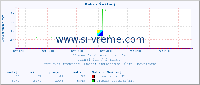 POVPREČJE :: Paka - Šoštanj :: temperatura | pretok | višina :: zadnji dan / 5 minut.