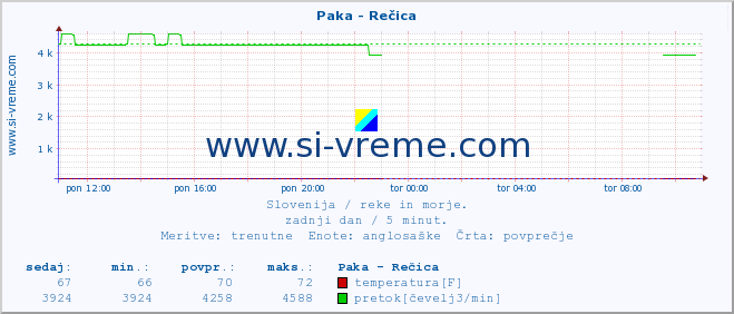 POVPREČJE :: Paka - Rečica :: temperatura | pretok | višina :: zadnji dan / 5 minut.