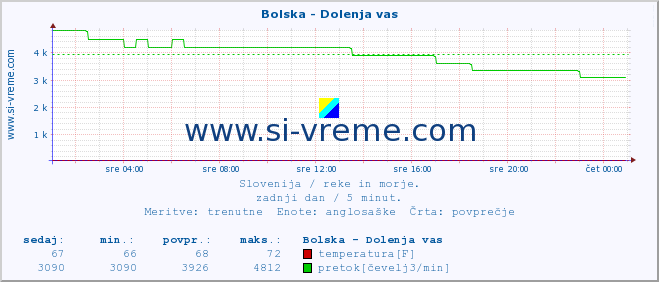 POVPREČJE :: Bolska - Dolenja vas :: temperatura | pretok | višina :: zadnji dan / 5 minut.