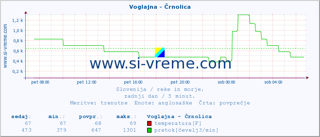 POVPREČJE :: Voglajna - Črnolica :: temperatura | pretok | višina :: zadnji dan / 5 minut.