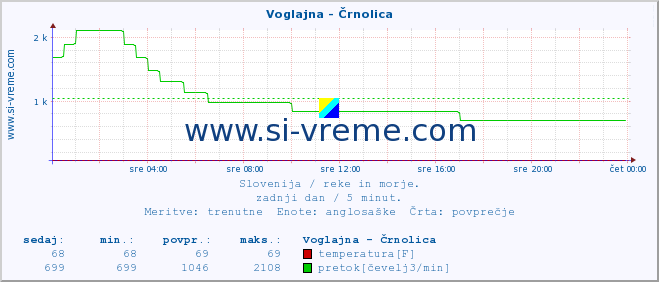 POVPREČJE :: Voglajna - Črnolica :: temperatura | pretok | višina :: zadnji dan / 5 minut.