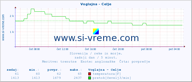 POVPREČJE :: Voglajna - Celje :: temperatura | pretok | višina :: zadnji dan / 5 minut.