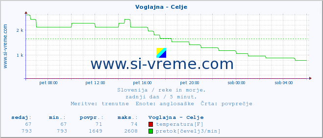 POVPREČJE :: Voglajna - Celje :: temperatura | pretok | višina :: zadnji dan / 5 minut.