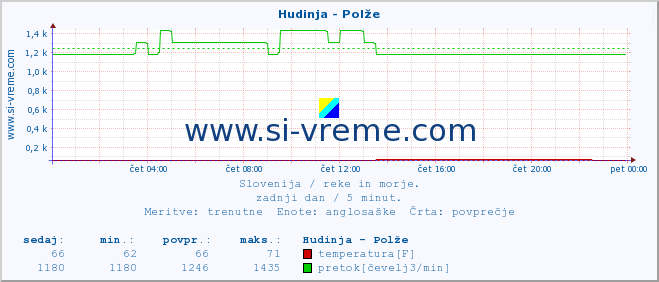 POVPREČJE :: Hudinja - Polže :: temperatura | pretok | višina :: zadnji dan / 5 minut.