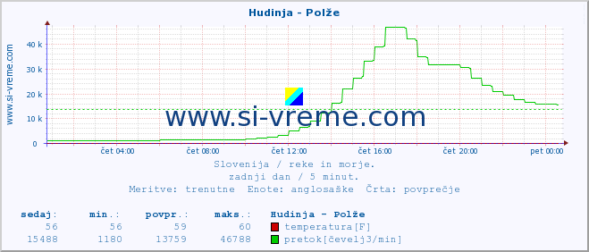 POVPREČJE :: Hudinja - Polže :: temperatura | pretok | višina :: zadnji dan / 5 minut.